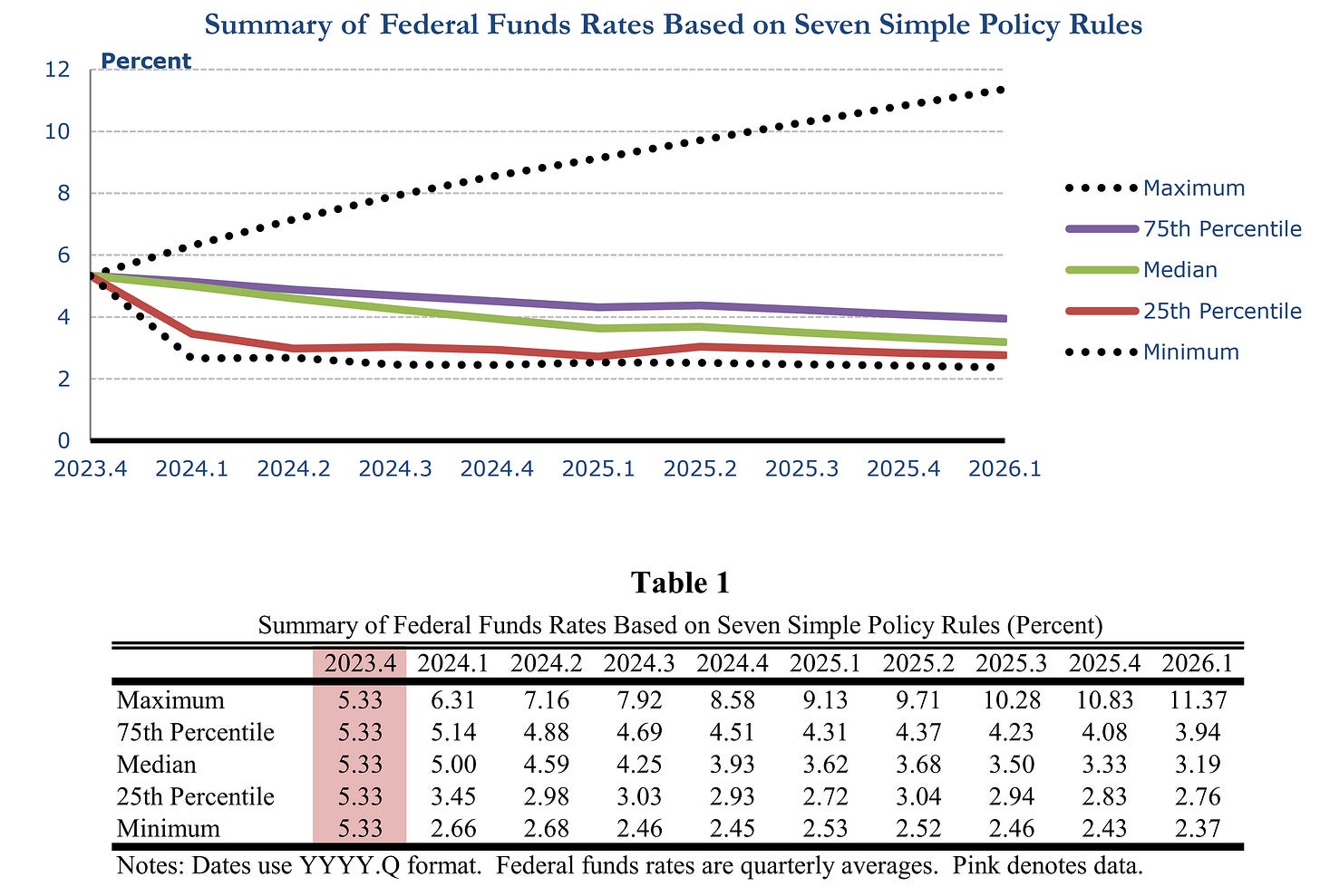 Data as of latest report. | https://www.clevelandfed.org/-/media/files/webcharts/policyrules/policy_rules_quarterly_report.pdf | Data as of latest report. | https://www.clevelandfed.org/-/media/files/webcharts/policyrules/policy_rules_quarterly_report.pdf |