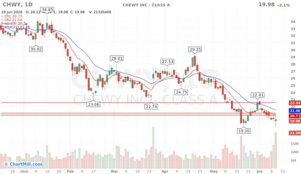 CHWY_chart