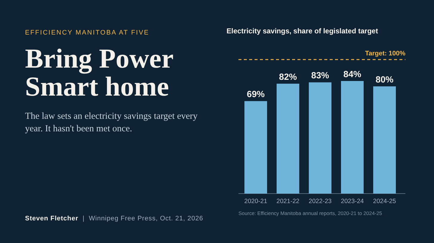 Bring Power Smart home