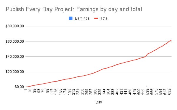 Publish Every Day update: Day 641