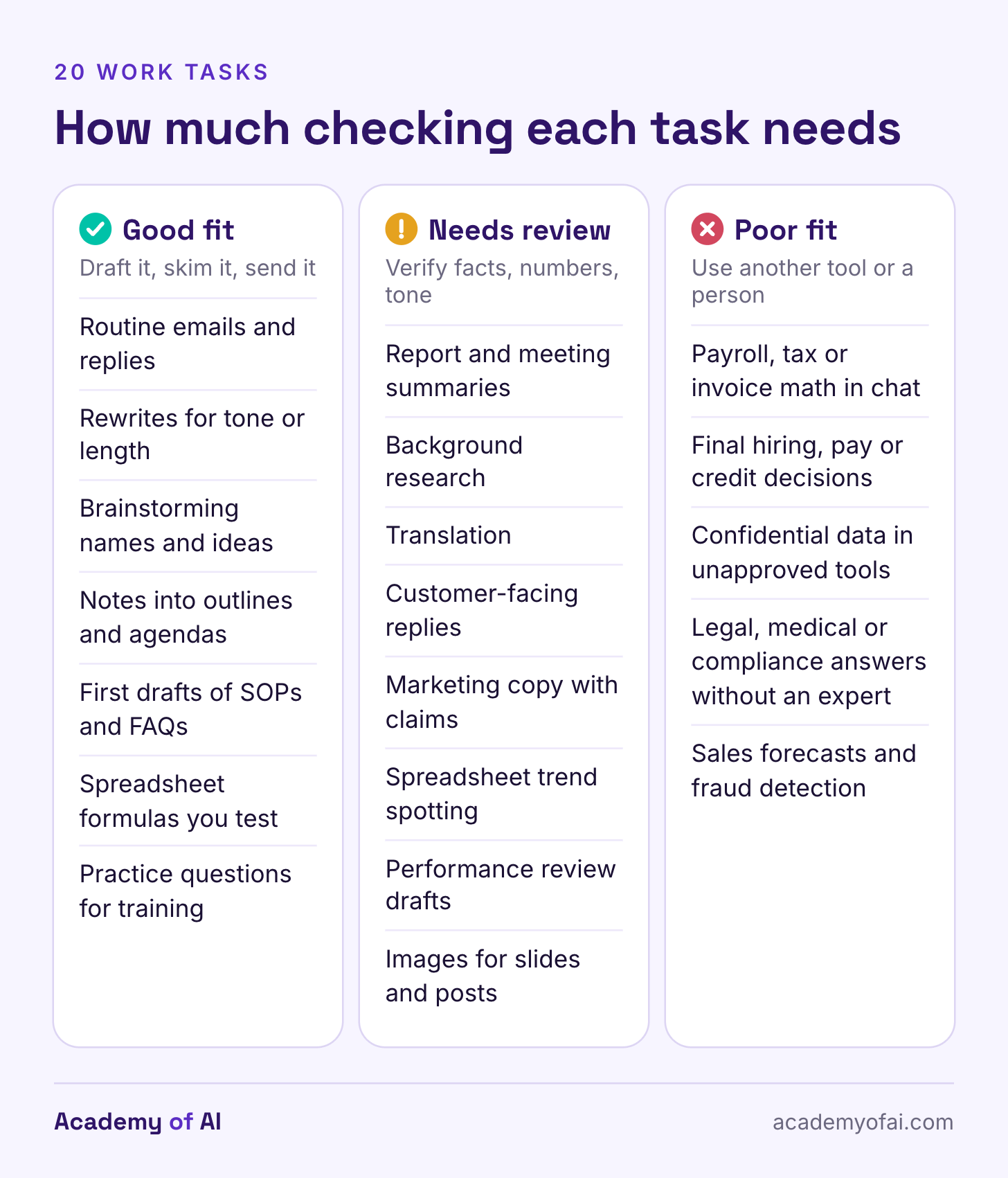 A three-column chart of 20 work tasks. Seven good-fit tasks cover drafting, rewriting, brainstorming and formulas; eight needs-review tasks cover summaries, research, translation, customer replies and images; five poor-fit tasks cover exact calculations, decisions about people, confidential data, expert answers and forecasting. A three-column chart of 20 work tasks. Seven good-fit tasks cover drafting, rewriting, brainstorming and formulas; eight needs-review tasks cover summaries, research, translation, customer replies and images; five poor-fit tasks cover exact calculations, decisions about people, confidential data, expert answers and forecasting.