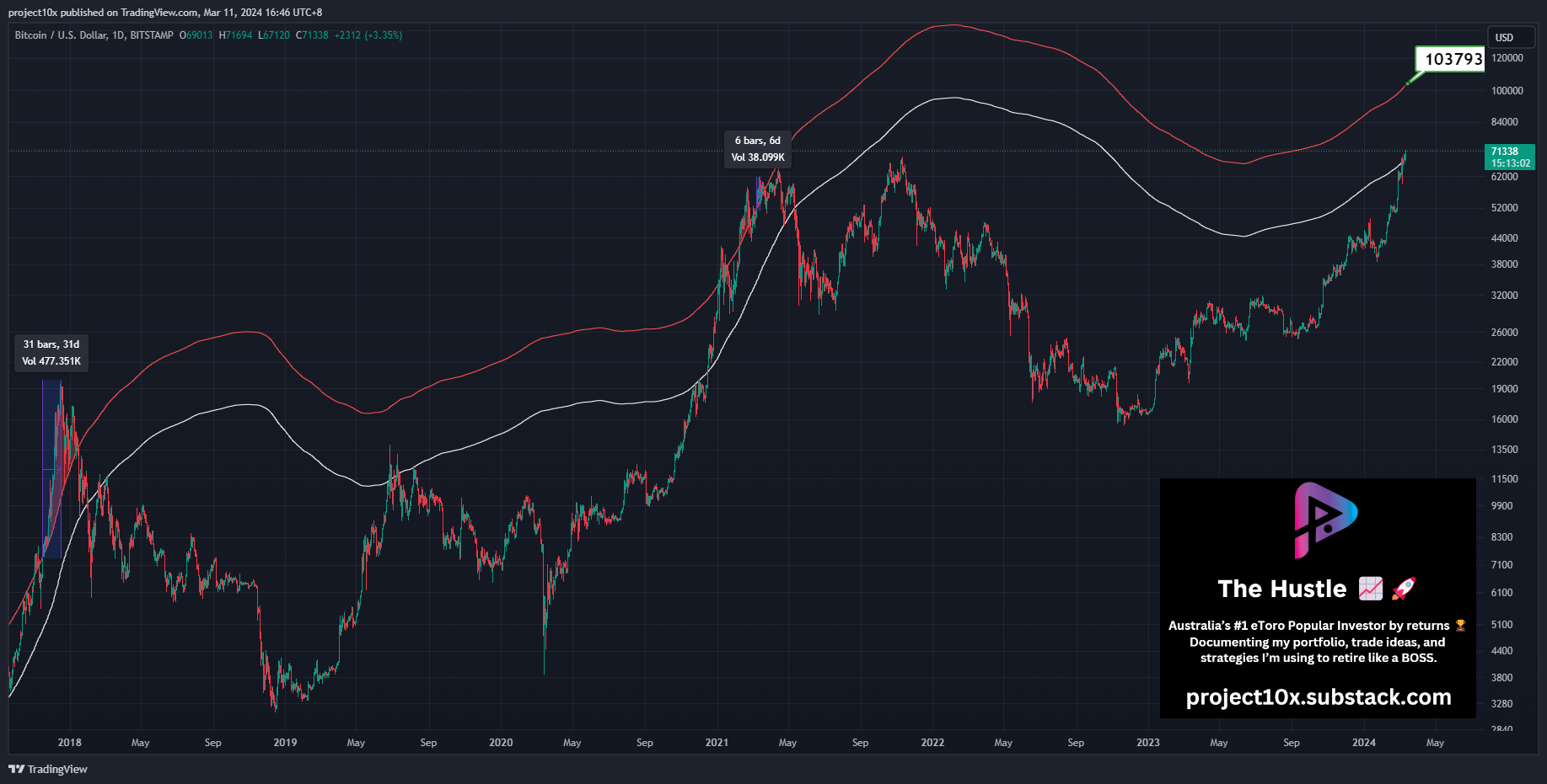 Selling the Top of the Crypto Bull Run - by Filip Brnadic