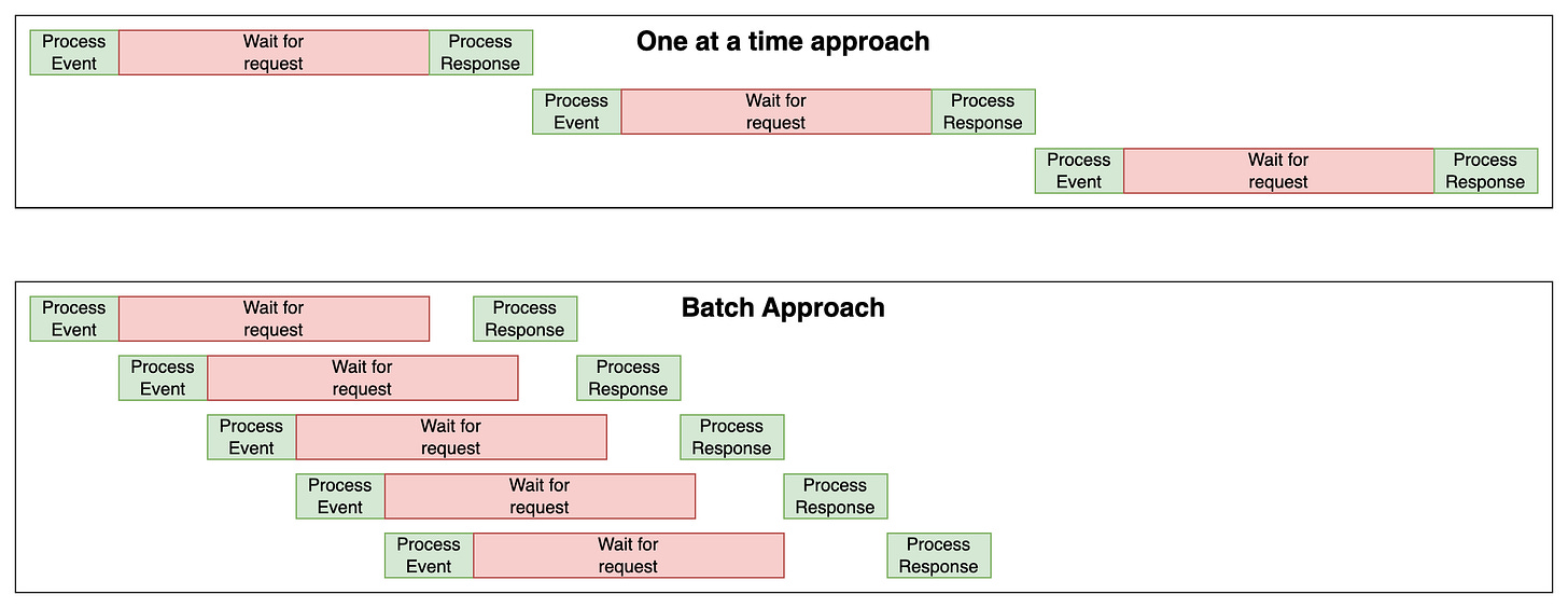 timing diagram of one request vs batched timing diagram of one request vs batched