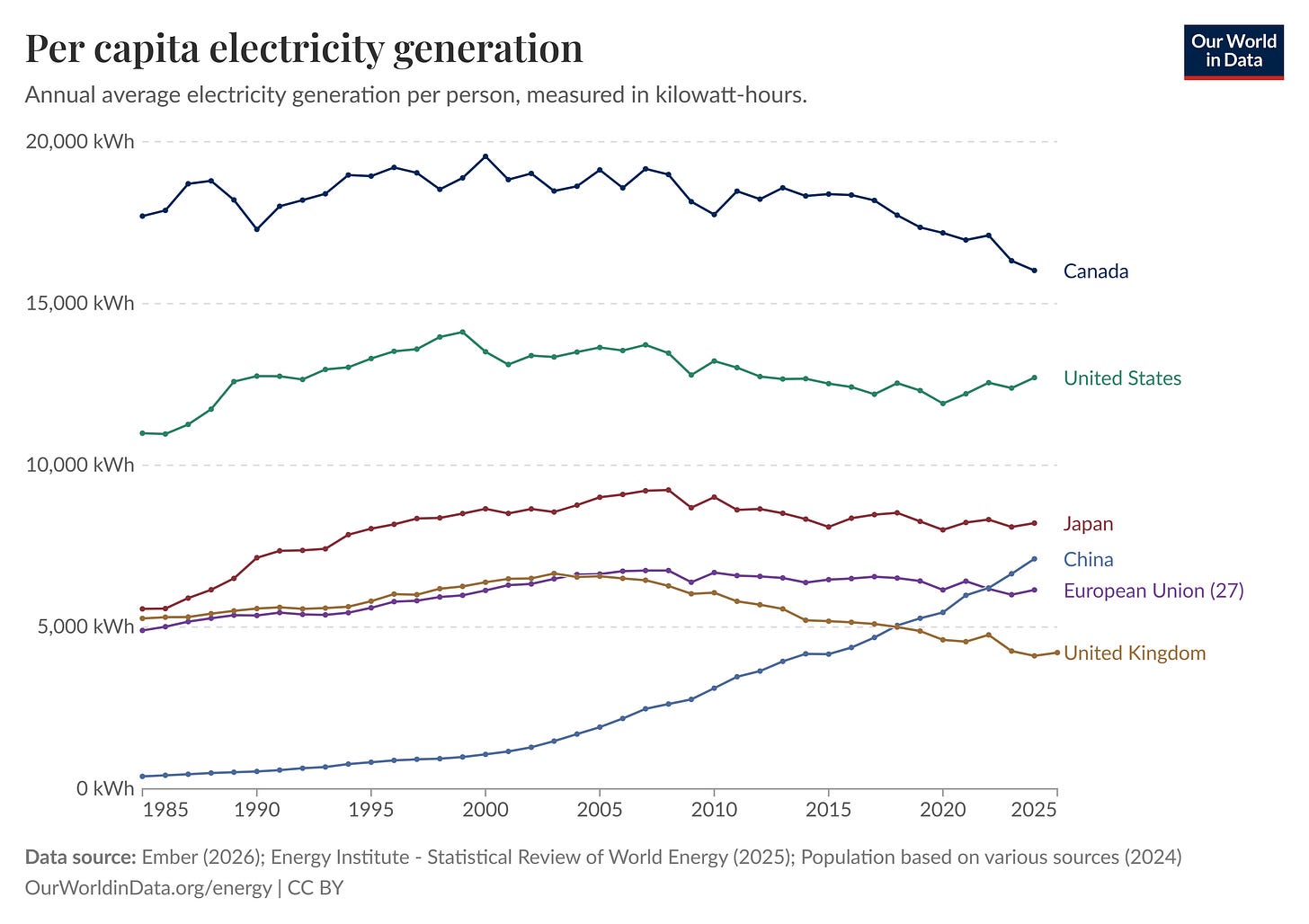 Figure 9 - Annual Electricity Generation per Capita (kWh per person)