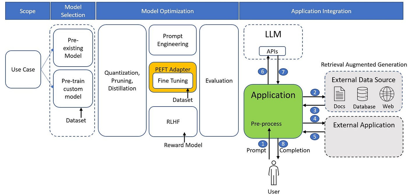 LLMs: Prototype to Production. The rise of large language models… | by  Manvinder Singh | Medium