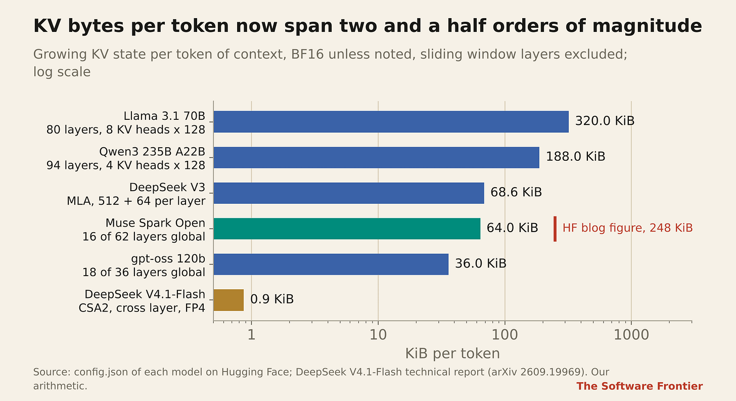 KV state that grows with context, per token, BF16 unless noted. The red mark is the figure the Muse Spark Open launch post used. KV state that grows with context, per token, BF16 unless noted. The red mark is the figure the Muse Spark Open launch post used.