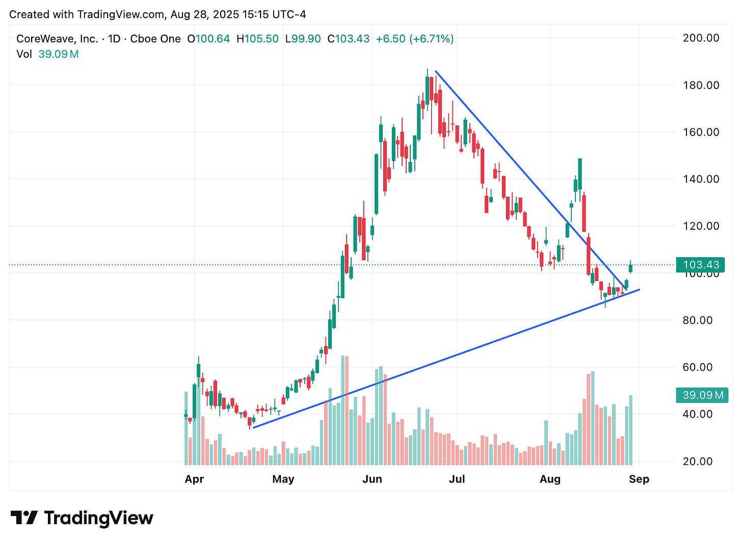 TradingView chart