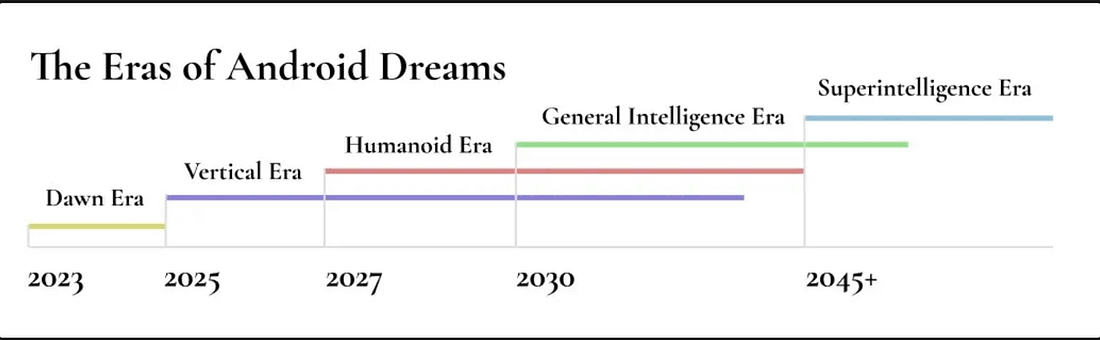 Timeline graphic illustrating Ilya Sutskever’s forecast that AGI capable of human-level learning may emerge within five to twenty years.