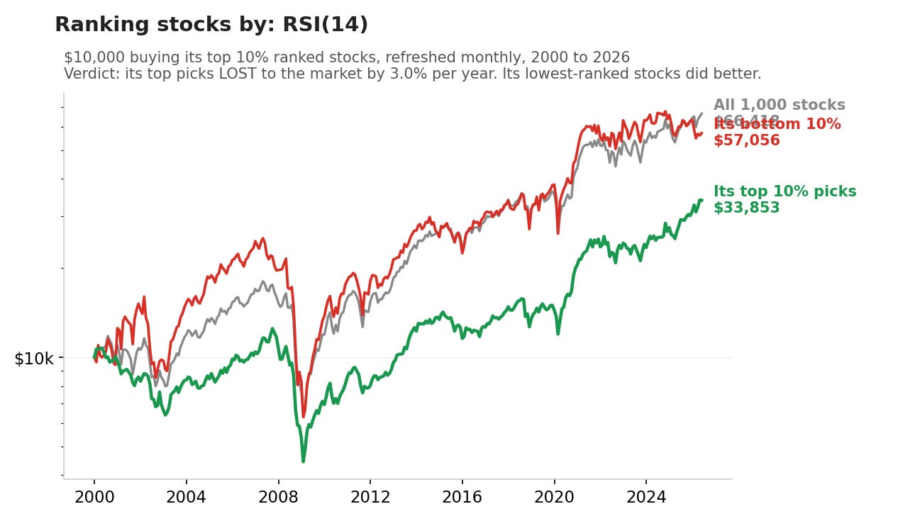RealTest backtest chart ranking stocks by RSI(14), top 10% picks lose to the market by 3% a year RealTest backtest chart ranking stocks by RSI(14), top 10% picks lose to the market by 3% a year