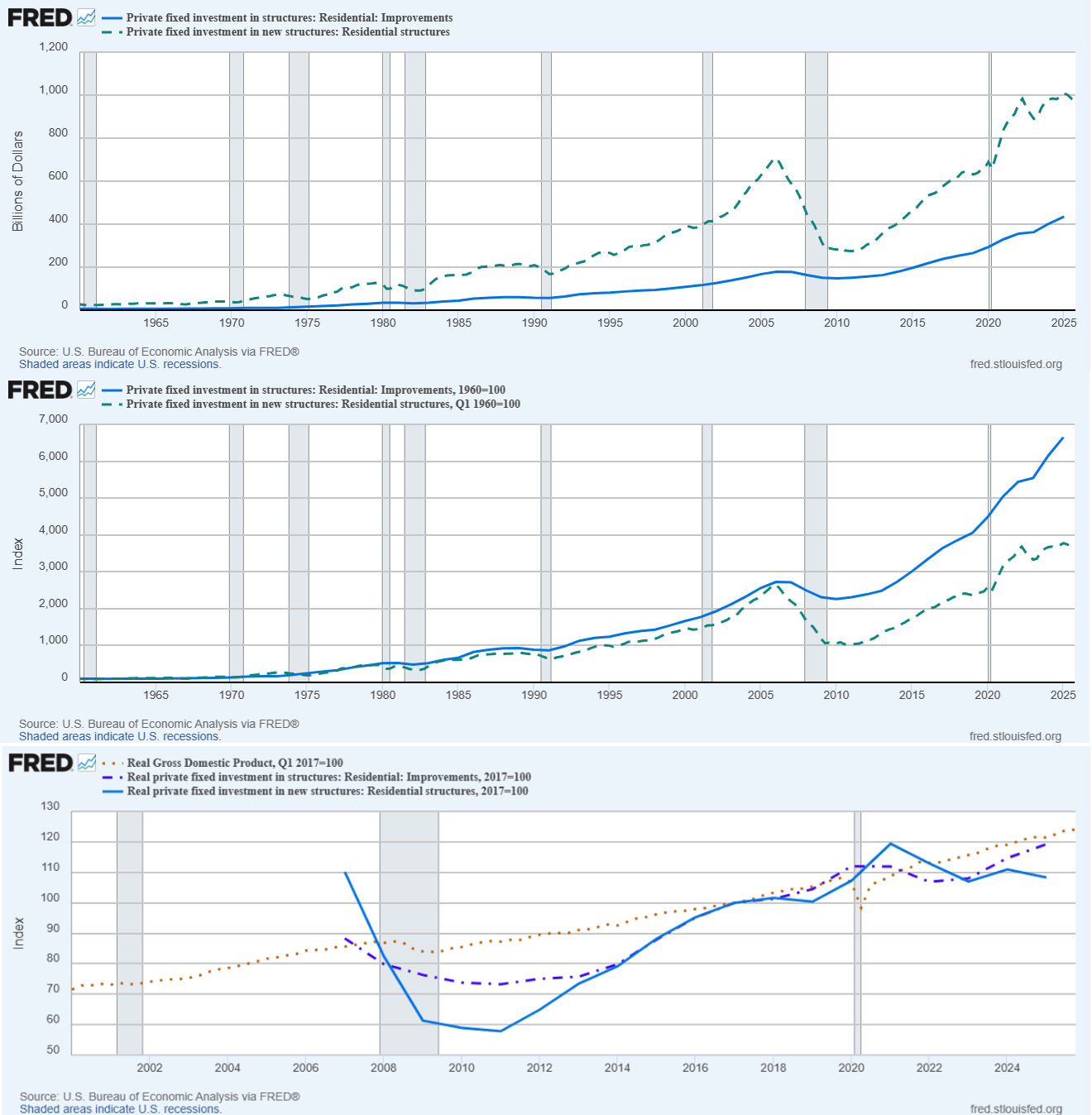 Three sets of line charts, comparing investments in residential improvement and residential contruction in dollar terms (first chart), indexed to 100 in 1990 (second chart) and compared to GDP in real terms since 2008 (third chart)