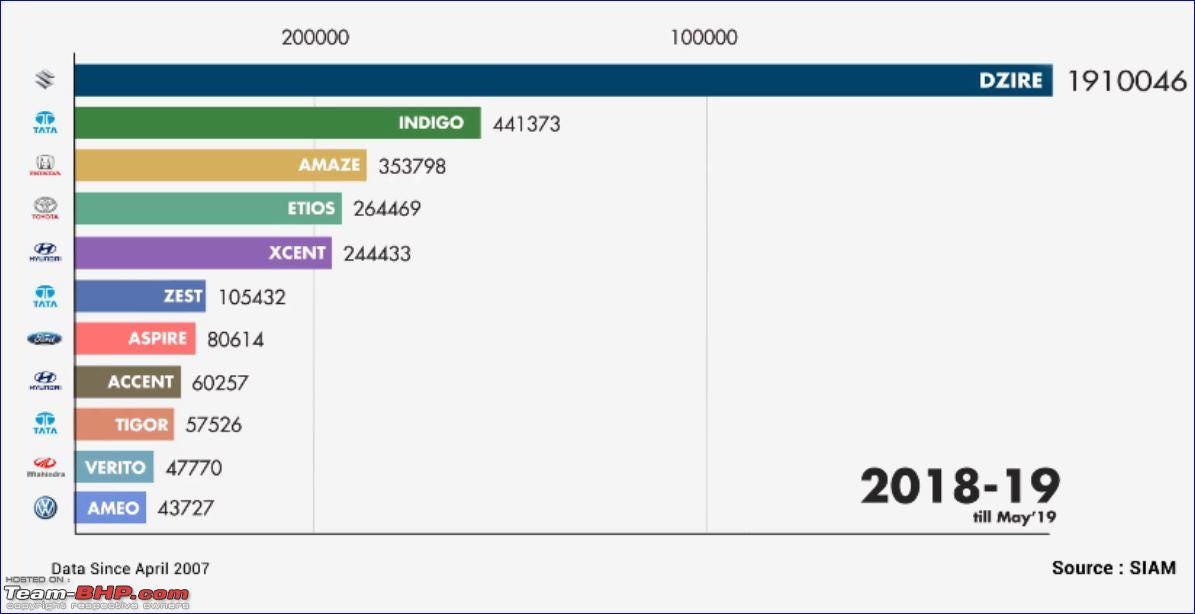 Maruti Suzuki Dzire - The best selling compact sedan for a decade - Team-BHP Maruti Suzuki Dzire - The best selling compact sedan for a decade - Team-BHP