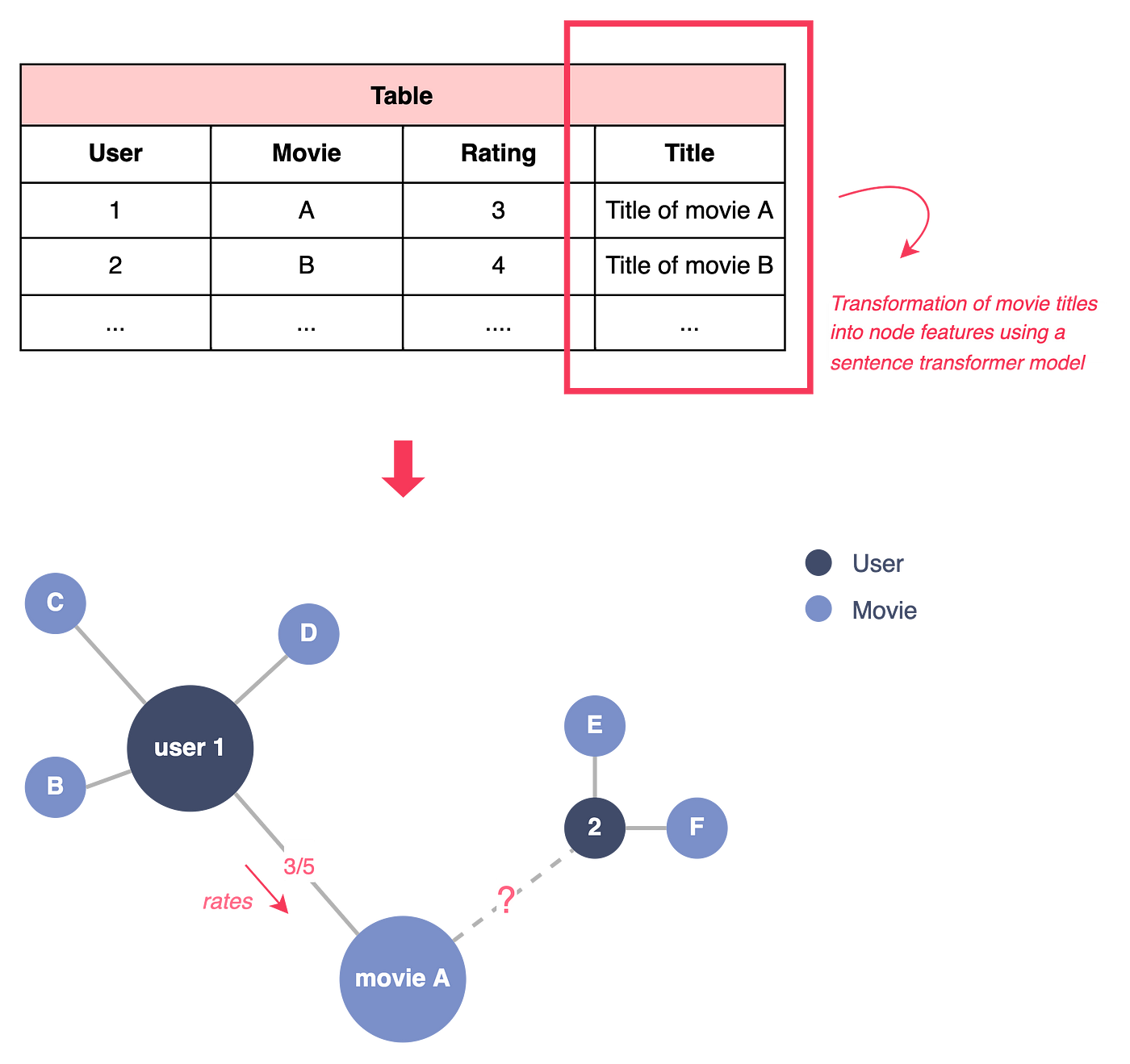 Figure 2 — Modeling the recommendation problem as a link prediction task, illustration by Lina Faik