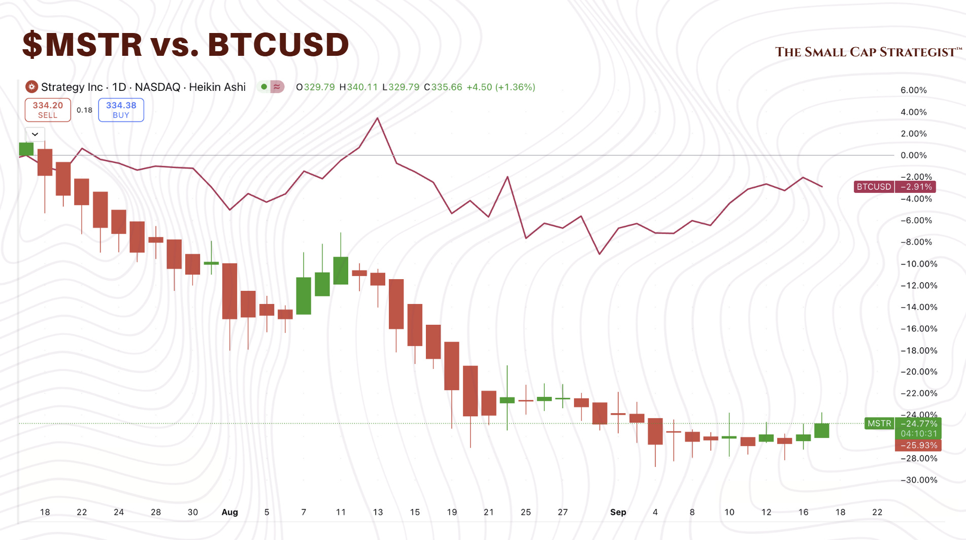 MicroStrategy Inc. Is Built To Fail – The Bitcoin Premium Scam