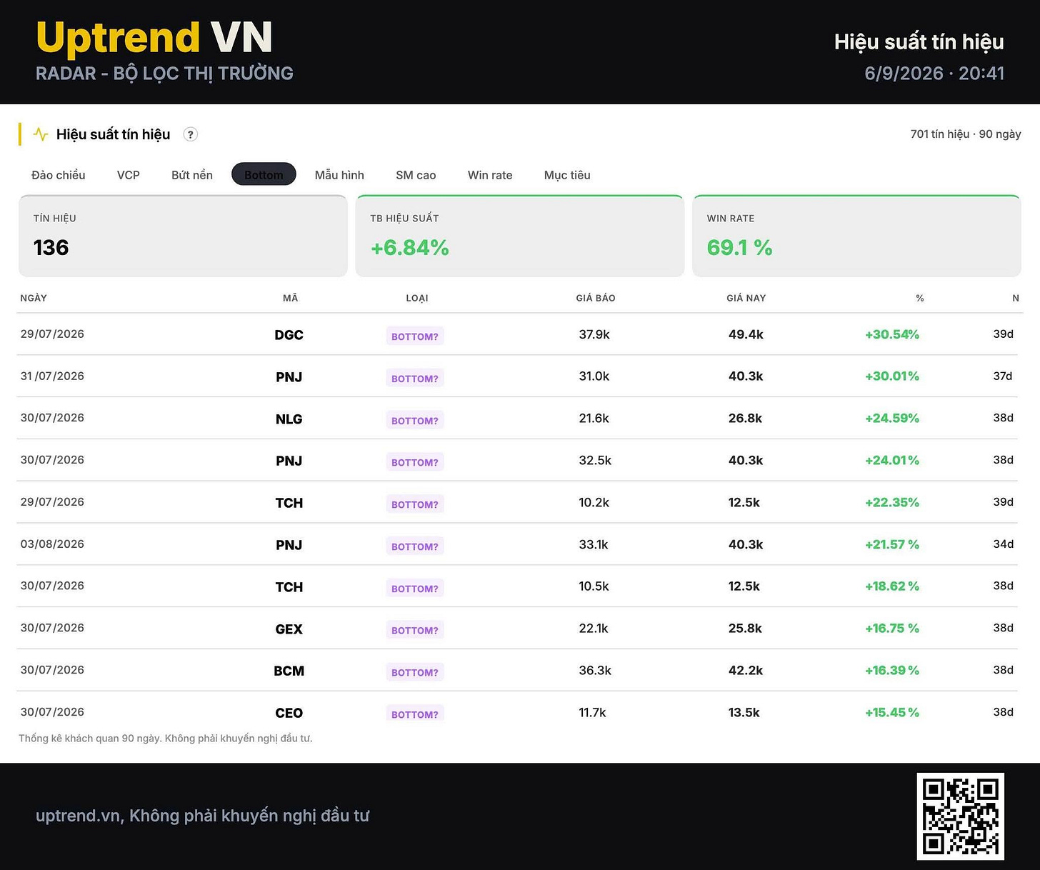 Có thể là hình ảnh về văn bản cho biết 'Uptrend VN RADAR LỌC THỊ TRƯỜNG Hiệu suất hiệu chiếu BỚt ลน hinh Hiệu suất tin hiệu 6/9/2026 20:41 136 Win rate Mục NGÀY hiệu ngày +6.84% 29/07/2026 MA LOẠI 31/07/2026 RATE 69.19 % BOTTOm? 30/07/2026 PNJ 37.9k BOTTOM? 30/07/2026 NLG 49.4k 31.0k BoTTom? +30.54% 29/07/2026 PNJ 40.3k 30d 21.6k BOTTOM? +30.01% 03/06/2026 26.8k 37d 32.5k BOTTOM? +24.59% 30/07/2026 40.3k 38d 30/07/2026 +24.01% TCH 12.5k 38d BOTTOM? +22.35% 30/07/2026 GEX 40,3k 39น 10.5k BOTTOm? +21.57% BCM 12.5k 34d 22.1k +18.62% CEO Không 25.8k 36d 36.3 BOTTOM? +16.75% 42.2k 38d +16.39% uptrend.vn Không phái khuyến 13.5k 38d đầu +15.45% 38d'