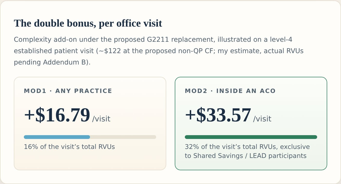 The proposed G2211 replacement: 16% anywhere, 32% inside an ACO.