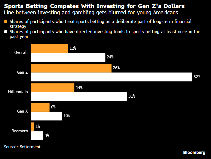 Young Gamblers Are Following In Warren Buffett's Footsteps