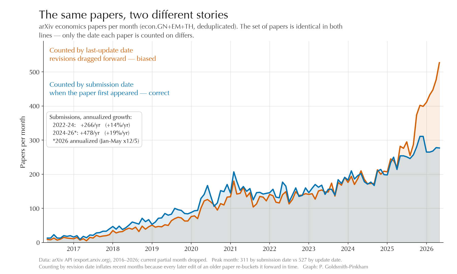 The number of economics papers is not exploding on arXiv