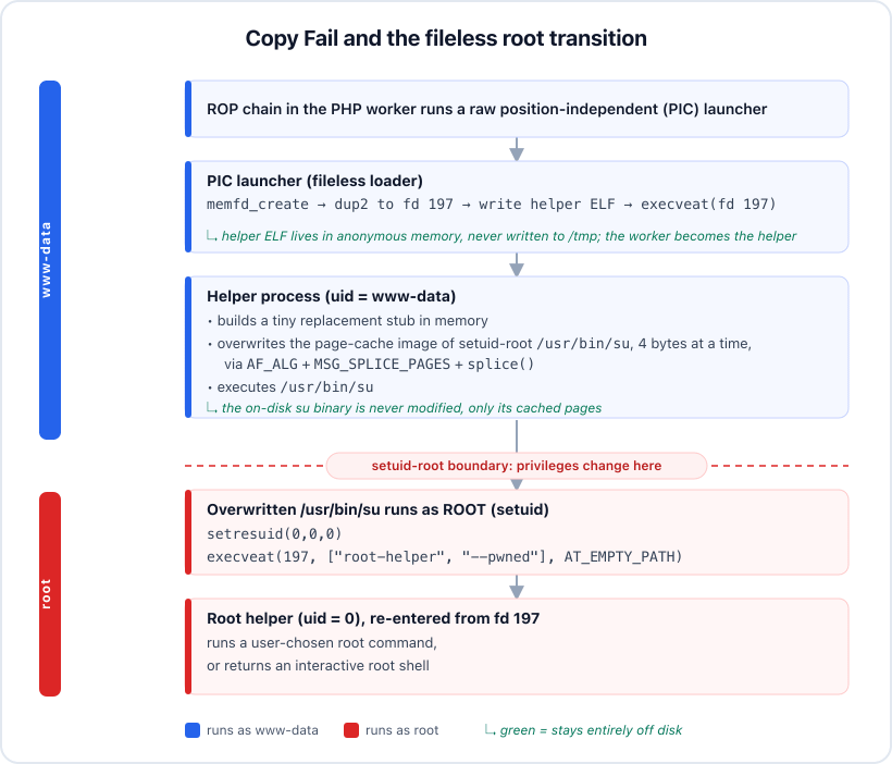 Copy Fail and the fileless root transition