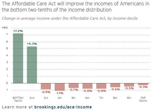 Redistributive effects of the ACA (from Aaron & Burtless, 2014). Redistributive effects of the ACA (from Aaron & Burtless, 2014).