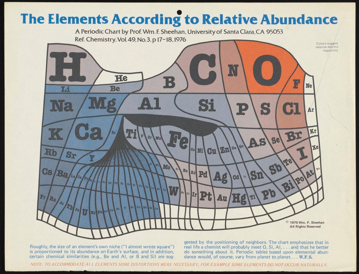 The Elements According to Relative Abundance - Science History Institute  Digital Collections