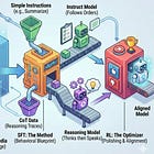 The Engineer's Guide to Supervised Finetuning