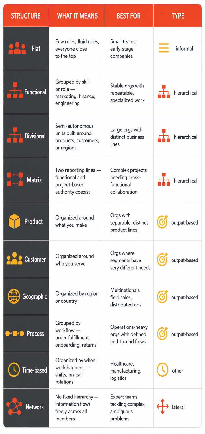 Table comparing ten common organizational structures—Flat, Functional, Divisional, Matrix, Product, Customer, Geographic, Process, Time-Based, and Network. For each structure, the table explains what it is, the situations where it works best, and its organizational type (informal, hierarchical, output-based, lateral, or other). Table comparing ten common organizational structures—Flat, Functional, Divisional, Matrix, Product, Customer, Geographic, Process, Time-Based, and Network. For each structure, the table explains what it is, the situations where it works best, and its organizational type (informal, hierarchical, output-based, lateral, or other).