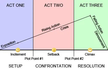 2 graphical representations of the three-act structure.