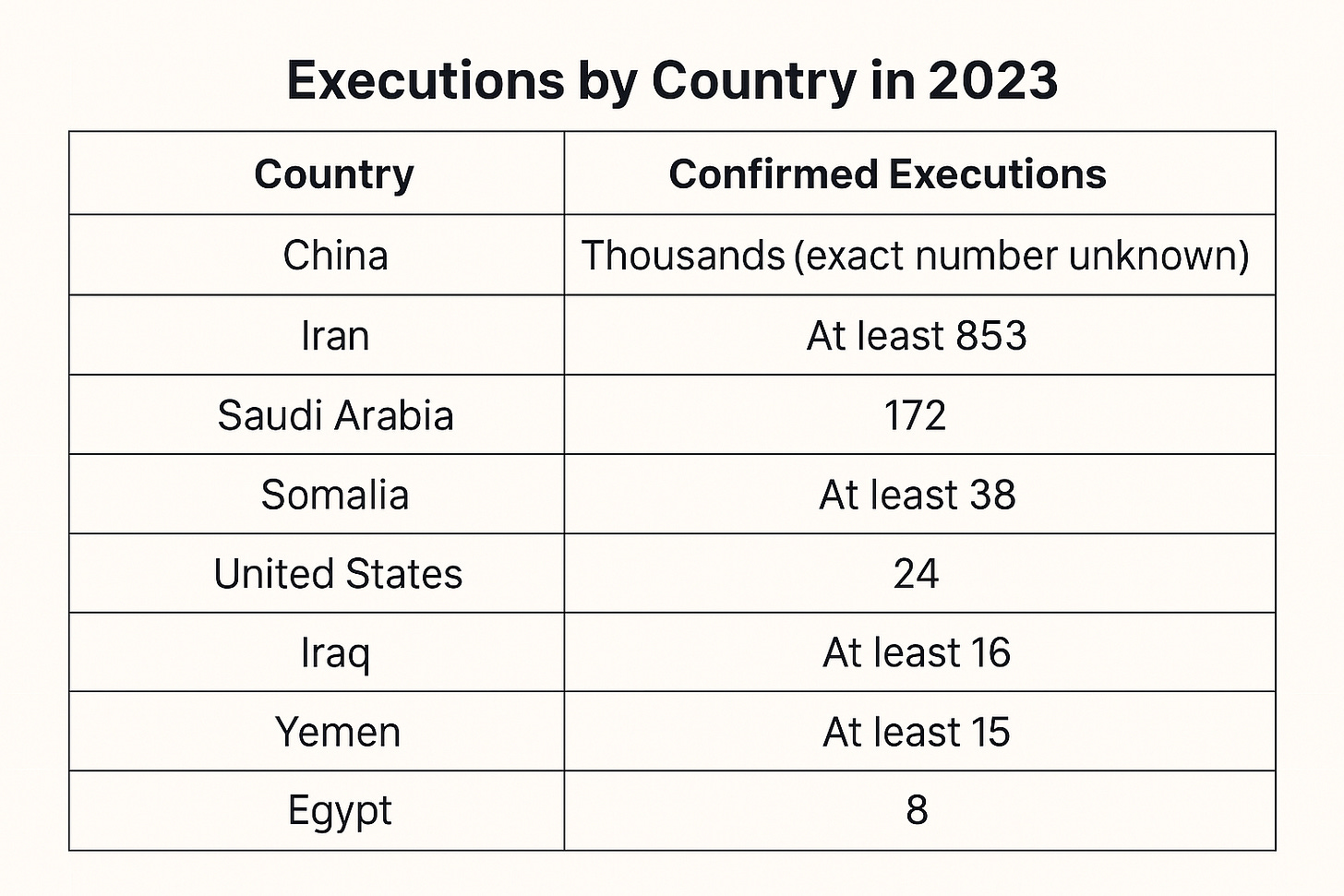edit the chart to place a line at the bottom and add white space below it