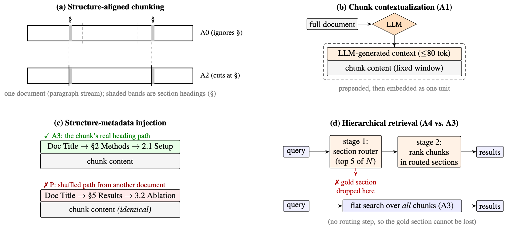 Does Document Structure Really Improve RAG?