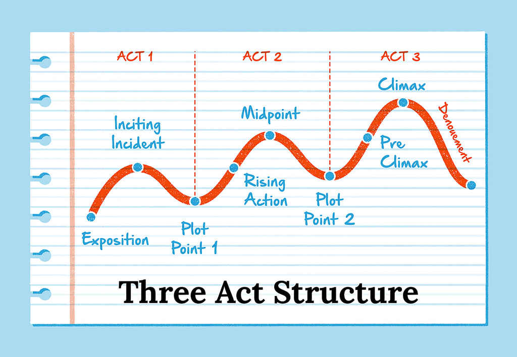 The Three-Act Structure: The King of Story Structures The Three-Act Structure: The King of Story Structures