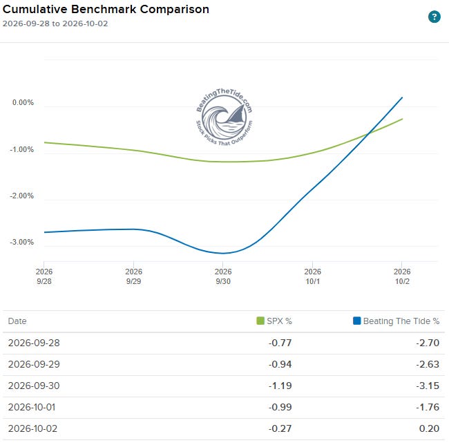 Beating The Tide portfolio +0.2% vs. S&P 500 -0.3% for September 28-October 2, 2026. Source: portfolio benchmark comparison chart. Portfolio Return Beating The Tide portfolio +0.2% vs. S&P 500 -0.3% for September 28-October 2, 2026. Source: portfolio benchmark comparison chart. Portfolio Return