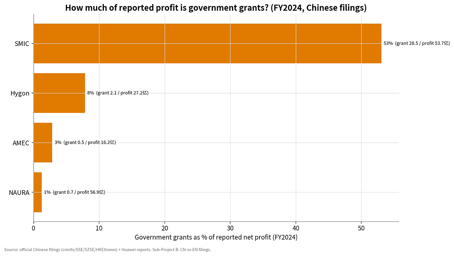 Government grants as share of profit Government grants as share of profit