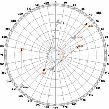 Closest Point of Approach