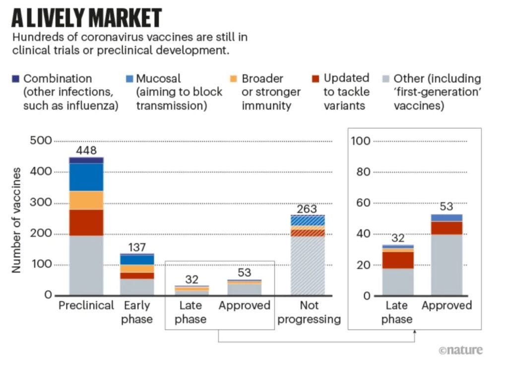 A stacked bar chart titled “a lively market: hundreds of coronavirus vaccines are still in clinical trials or preclinical development” shows number of vaccine products on the y axis and stages of development along the x axis. The preclinical bar, represents 448 vaccine products. The bar is segmented by type of product: about 10, represented by dark blue, are “combination (other infections such as influenza).” About 90, in light blue, are “mucosal (aiming to block transmission).” About 40, in orange, are “broader or stronger immunity.” About 80, in red, are “updated to tackle variants.” The rest, grey and just under 200, are “other.” The next bars, segmented similarly, shows that there are 137 products in early phase of development, 32 in late phase, 53 approved, and 263 not progressing. Late phase and approved are magnified in a chart to the right. The majority of both are in the “other” category, and each shows about 10 “updated to tackle variants” products. A stacked bar chart titled “a lively market: hundreds of coronavirus vaccines are still in clinical trials or preclinical development” shows number of vaccine products on the y axis and stages of development along the x axis. The preclinical bar, represents 448 vaccine products. The bar is segmented by type of product: about 10, represented by dark blue, are “combination (other infections such as influenza).” About 90, in light blue, are “mucosal (aiming to block transmission).” About 40, in orange, are “broader or stronger immunity.” About 80, in red, are “updated to tackle variants.” The rest, grey and just under 200, are “other.” The next bars, segmented similarly, shows that there are 137 products in early phase of development, 32 in late phase, 53 approved, and 263 not progressing. Late phase and approved are magnified in a chart to the right. The majority of both are in the “other” category, and each shows about 10 “updated to tackle variants” products.