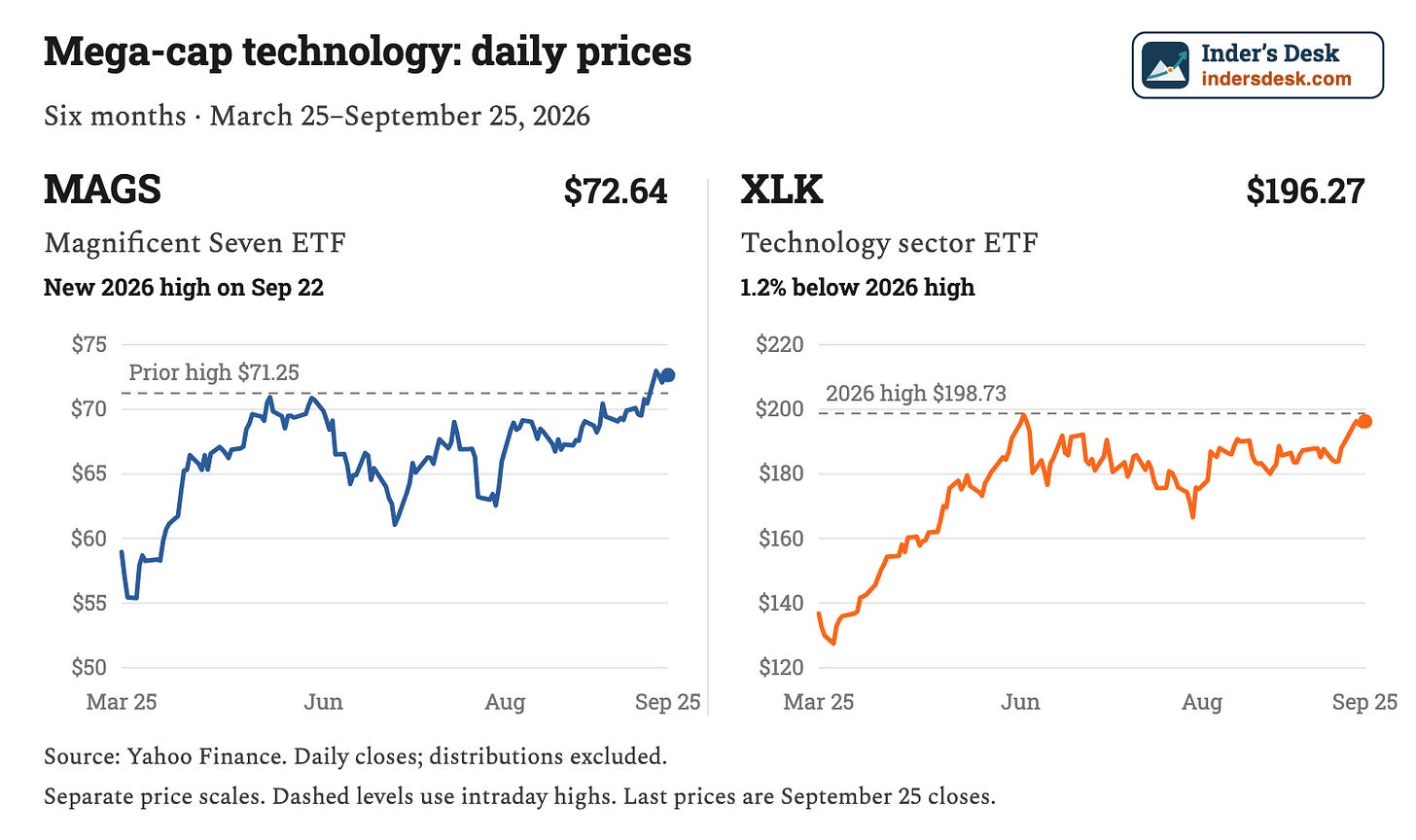 Six-month MAGS and XLK charts. MAGS broke above its prior 2026 high. XLK finished 1.2 percent below its high for the year. Six-month MAGS and XLK charts. MAGS broke above its prior 2026 high. XLK finished 1.2 percent below its high for the year.