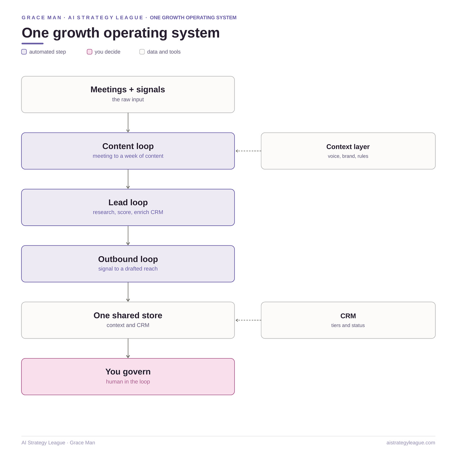 One Growth Operating System across content lead and outbound into one loop Grace Man, AI Strategy League One Growth Operating System across content lead and outbound into one loop Grace Man, AI Strategy League