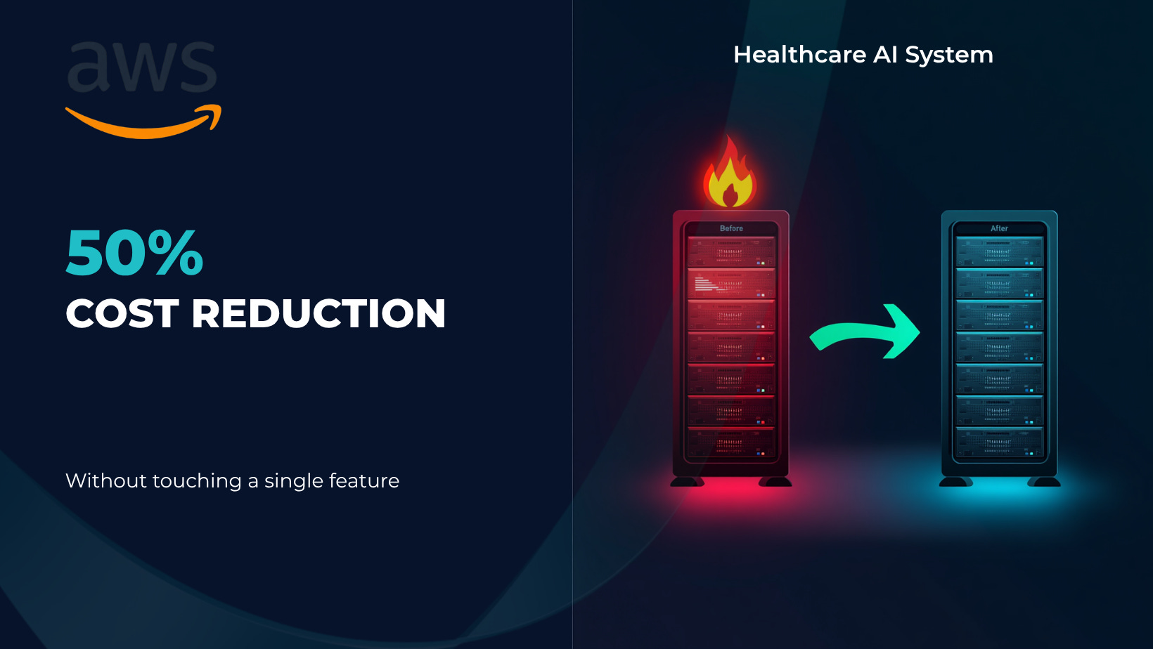 How I reduced AWS costs by 50% on a production healthcare AI system?
