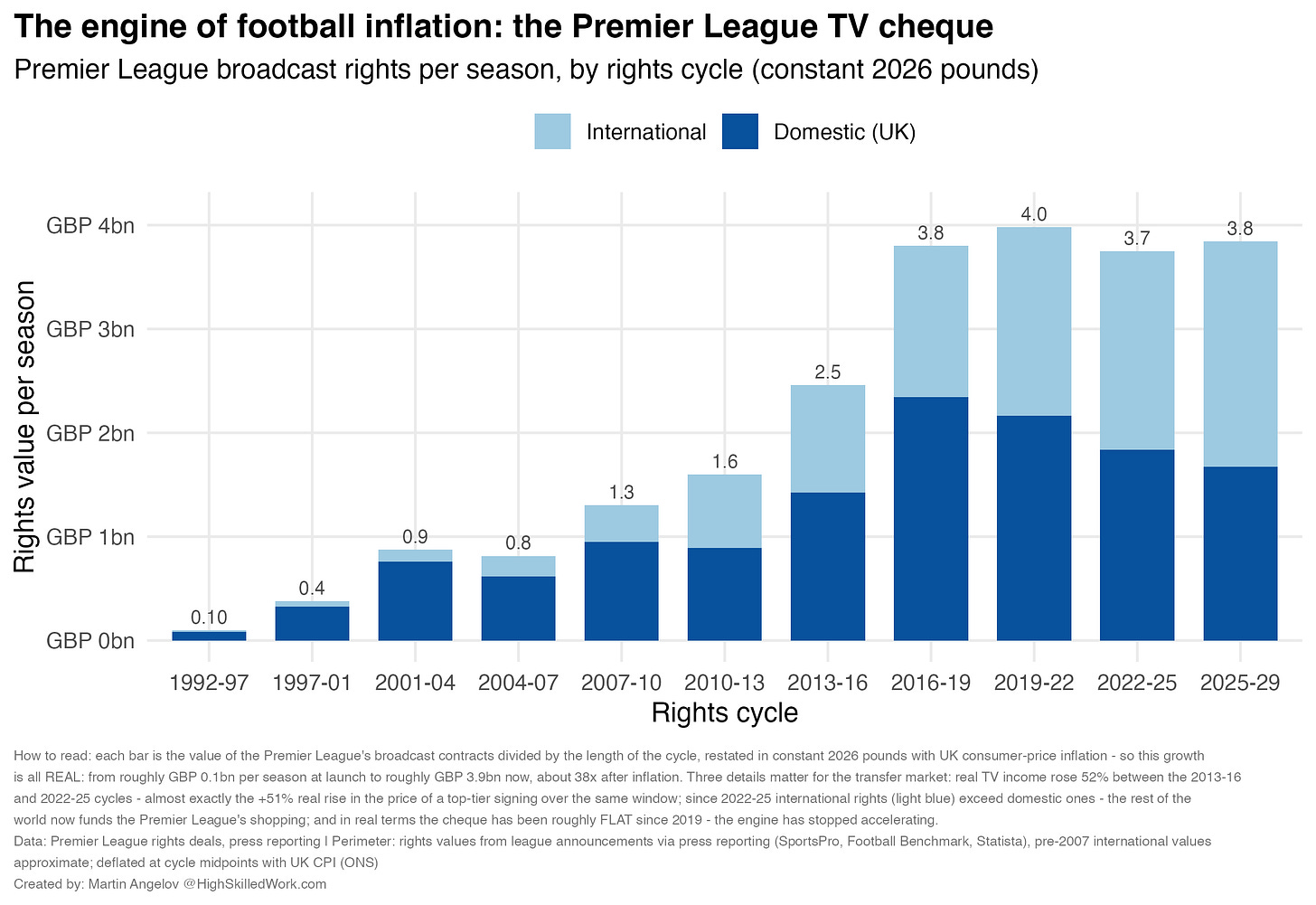 The engine of football inflation: the Premier League TV cheque. The engine of football inflation: the Premier League TV cheque.