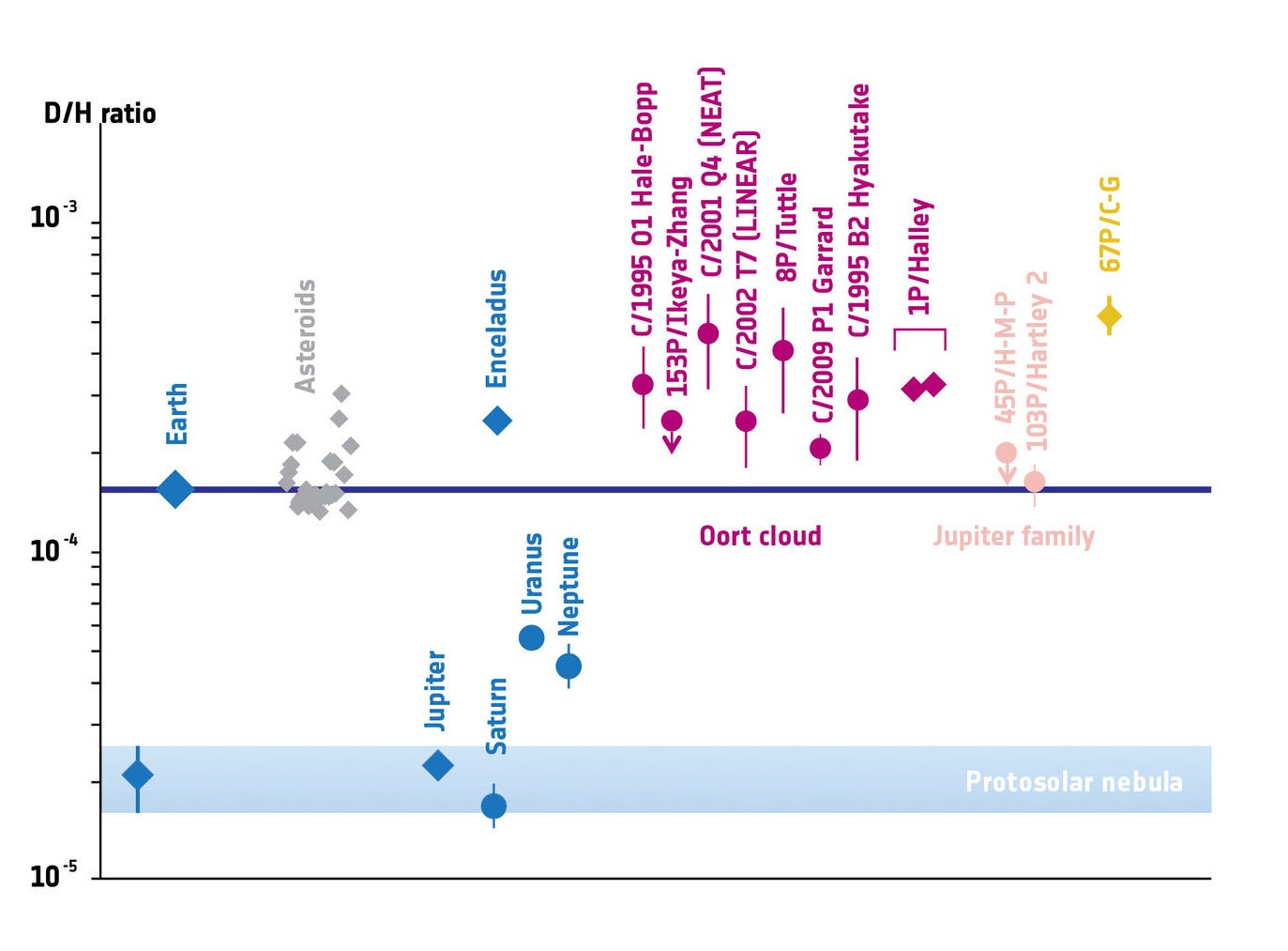 Deuterium-to-hydrogen in the Solar System