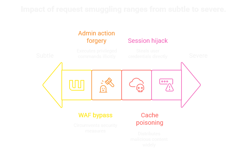 Impact of Request Smuggling Impact of Request Smuggling