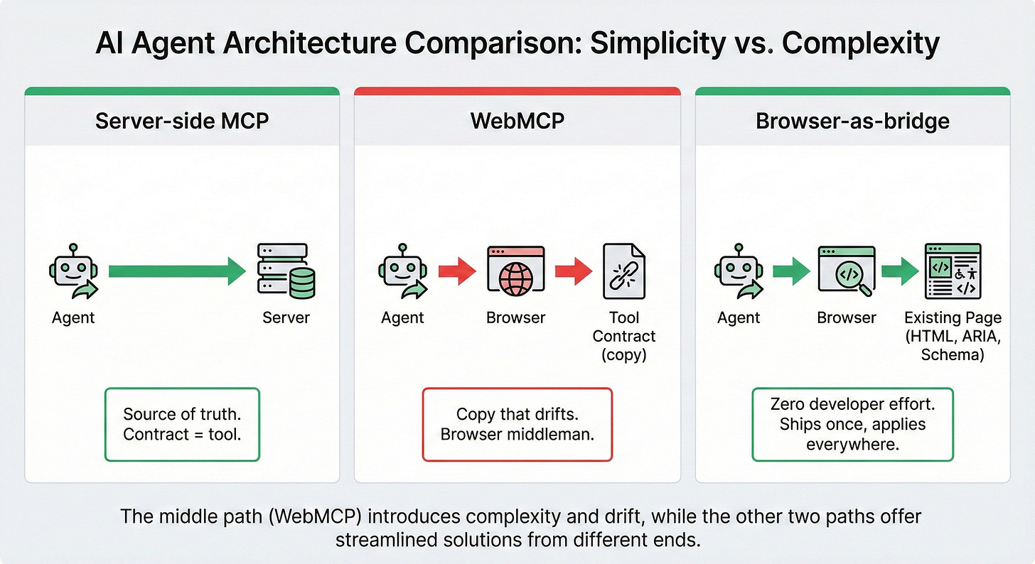 A comparison diagram titled "AI Agent Architecture Comparison: Simplicity vs. Complexity." It visualizes three approaches side-by-side: "Server-side MCP" (green, labeled as "Source of truth"), "WebMCP" (red, indicating a "browser middleman" and "copy that drifts"), and "Browser-as-bridge" (green, highlighted for "zero developer effort" using existing page data like HTML and ARIA). The diagram illustrates how the middle WebMCP path introduces complexity compared to the streamlined server-side and browser-as-bridge options.