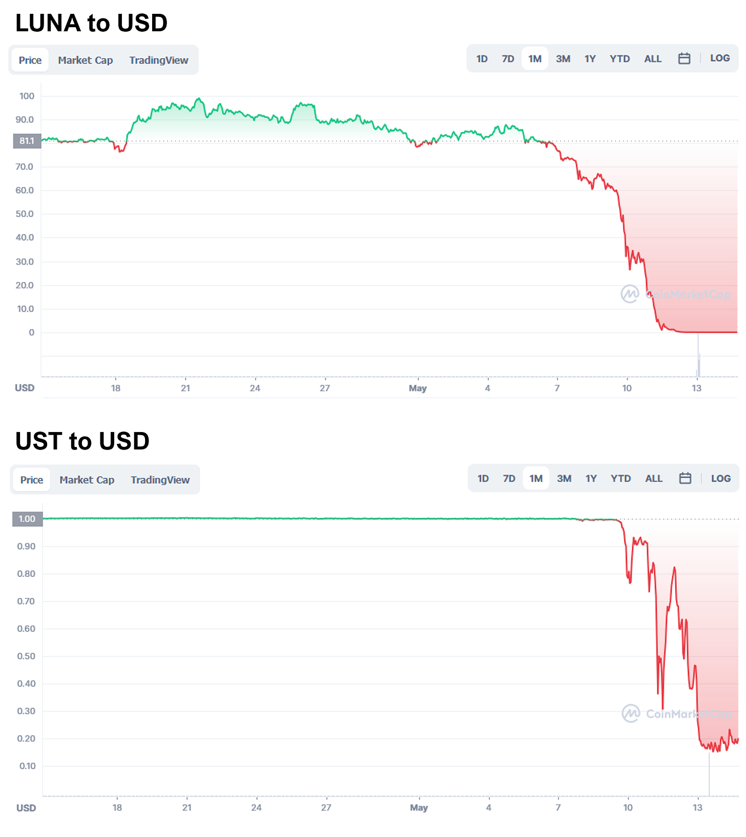 Price chart of Luna to USD and UST to USD