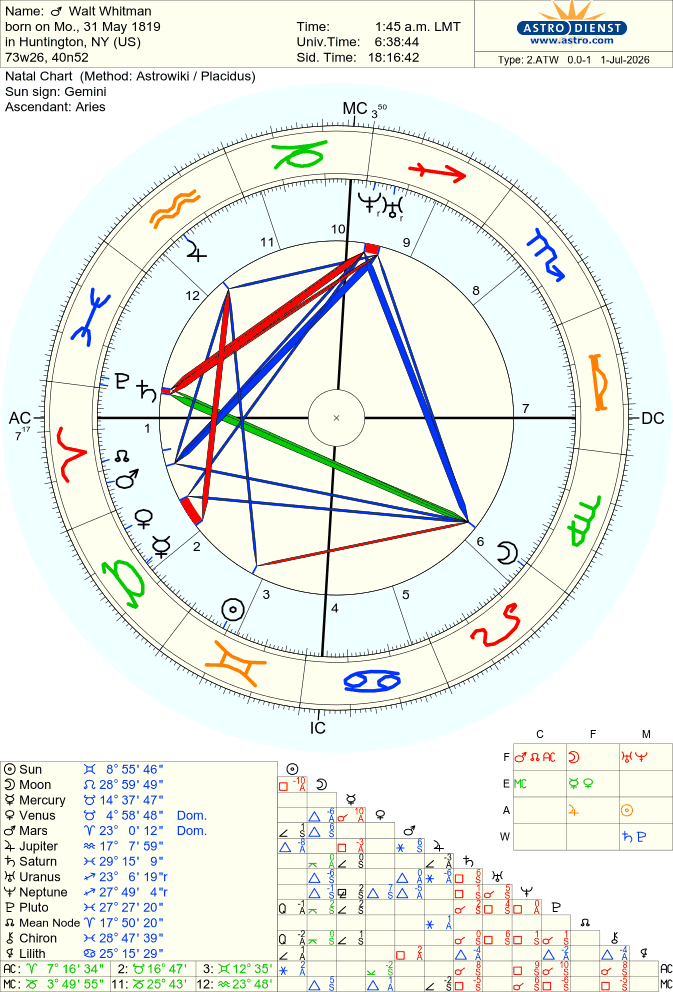 Astro-Databank chart of Walt Whitman, born on 31 May 1819 90%