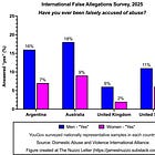 False Accusations of Abuse