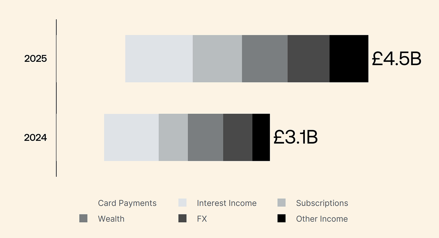 revolut revenue
