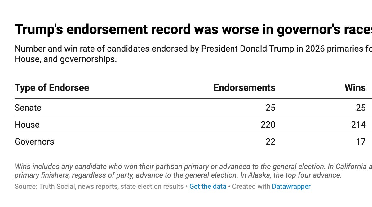 Trump's endorsees won 96% of their primaries in 2026