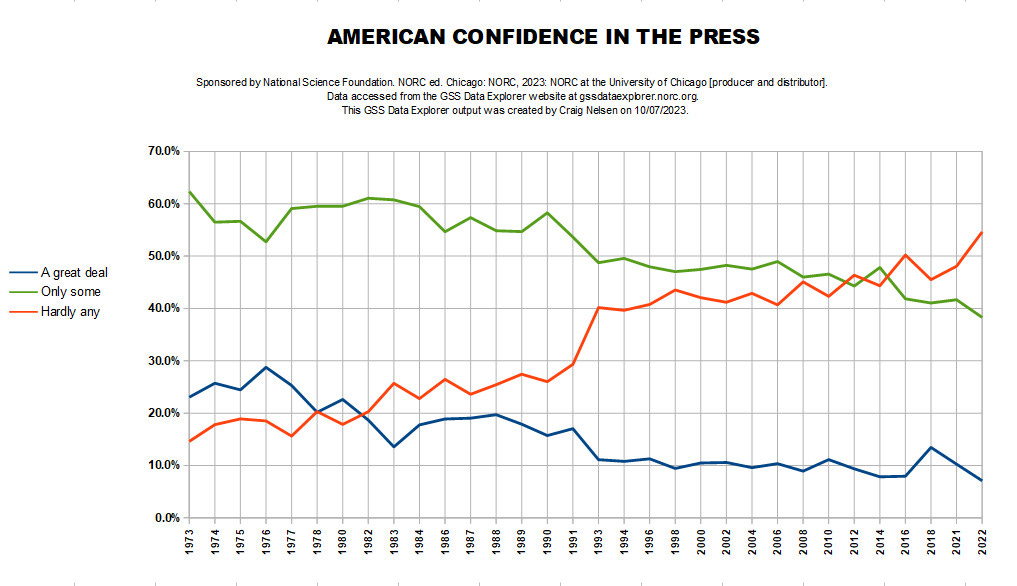 Chart showing large change in Americans' confidence in the press over the last 50 years Chart showing large change in Americans' confidence in the press over the last 50 years
