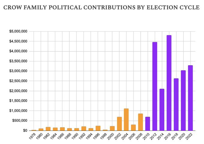 Graph shows Crow Family political contributions by election cycle shooting up after 2010 Citizens United decision Graph shows Crow Family political contributions by election cycle shooting up after 2010 Citizens United decision