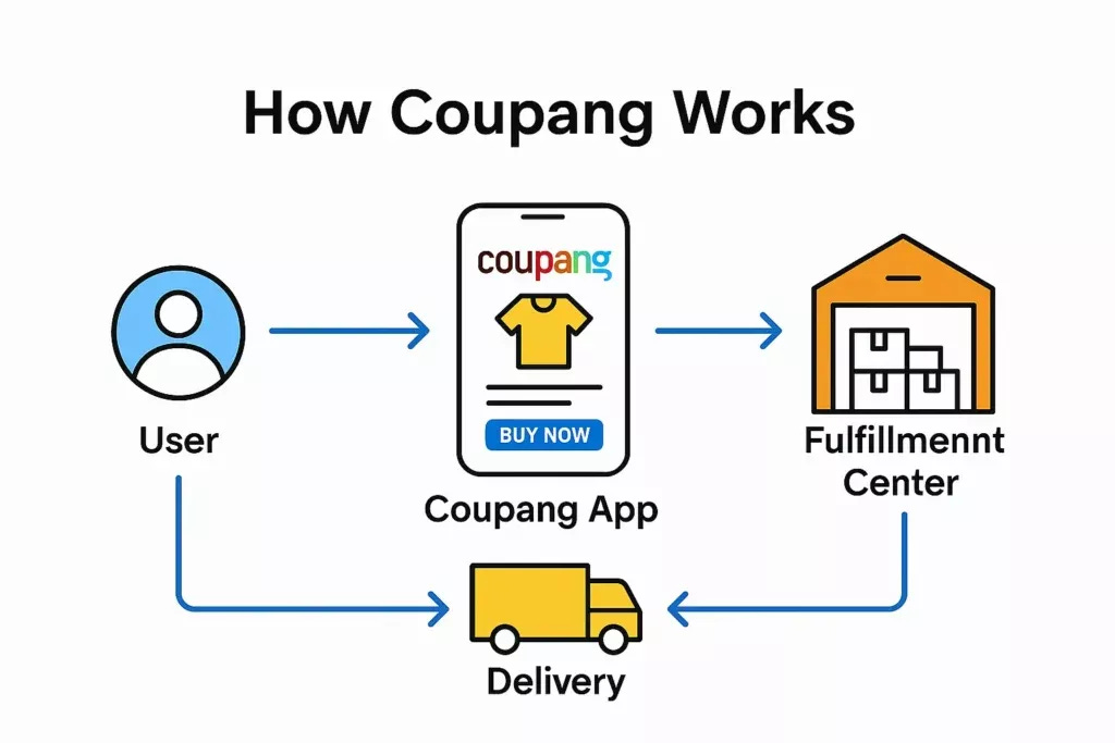 What is Coupang and How Does It Work? What is Coupang and How Does It Work?