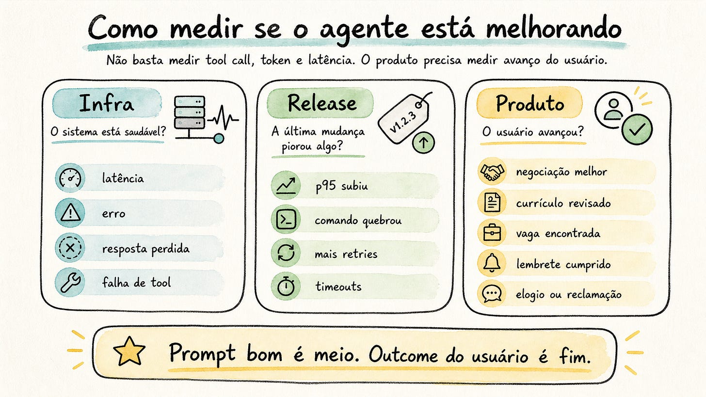 Infográfico em estilo Excalidraw mostrando três grupos de sinais para medir se o agente está melhorando: infra, release e produto, com exemplos de latência, falha de tool, p95, retries, negociação melhor, currículo revisado e vaga encontrada Infográfico em estilo Excalidraw mostrando três grupos de sinais para medir se o agente está melhorando: infra, release e produto, com exemplos de latência, falha de tool, p95, retries, negociação melhor, currículo revisado e vaga encontrada